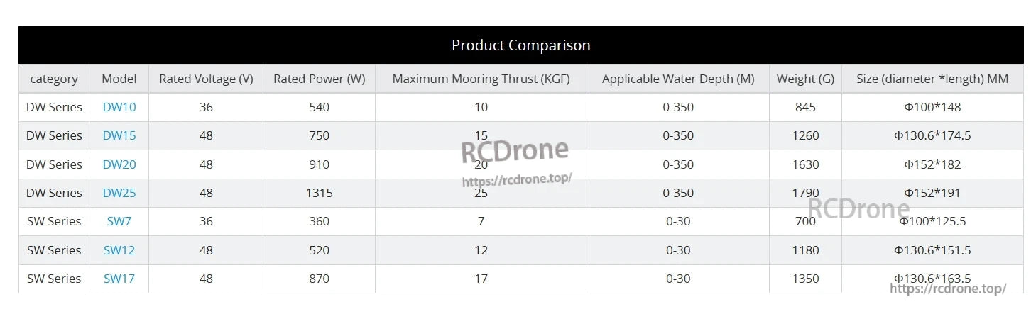 CubeMars DW20 Underwater Thruster, CubeMars DW20 thruster: 48V, 910W, 20KGF thrust, suitable for 0-350m depth, 1630g, 152x182mm. Ideal for moderate underwater power needs.