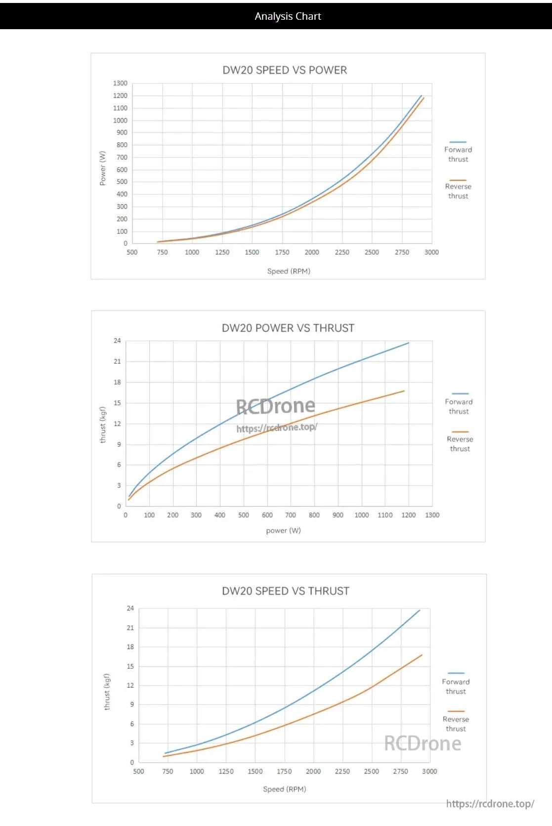 CubeMars DW20 Underwater Thruster performance analyzed through speed, power, and thrust graphs, showing efficiency in forward and reverse operations across RPM and power levels.