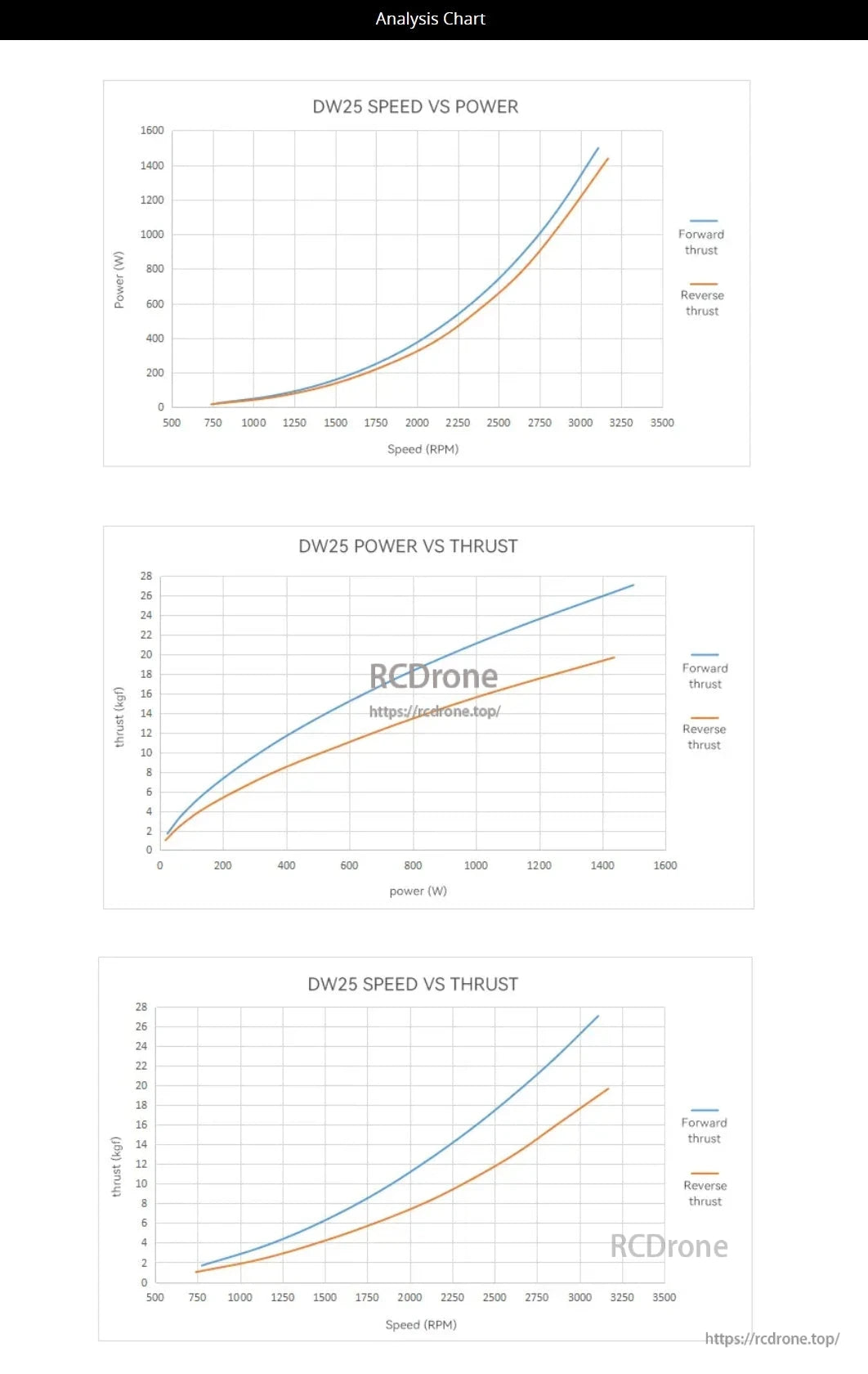CubeMars DW25 Underwater Thruster performance analysis: graphs show speed vs power, power vs thrust, and speed vs thrust for forward/reverse operations, highlighting efficiency across RPM and power ranges.