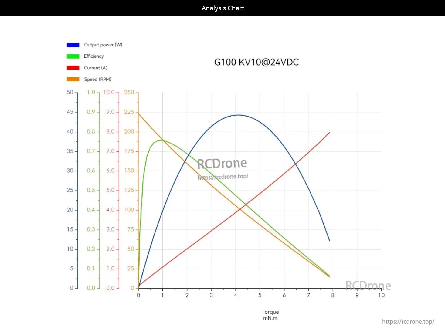 CubeMars G100 KV10 Gimbal Motor, The CubeMars G100 KV10@24VDC gimbal motor's performance chart shows output power, efficiency, current, and speed versus torque, highlighting peak power at 45W and optimal efficiency at 0.7.