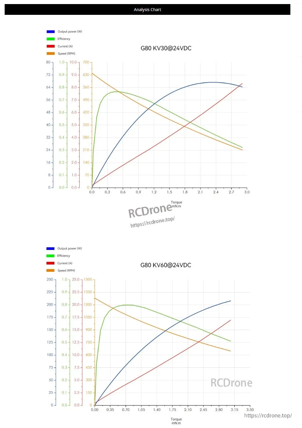 CubeMars G80 KV30 KV60 Gimbal Motor, CubeMars G80 KV30@24VDC and KV60@24VDC gimbal motor analysis charts show output power, efficiency, current, and speed versus torque, highlighting performance metrics for both models.