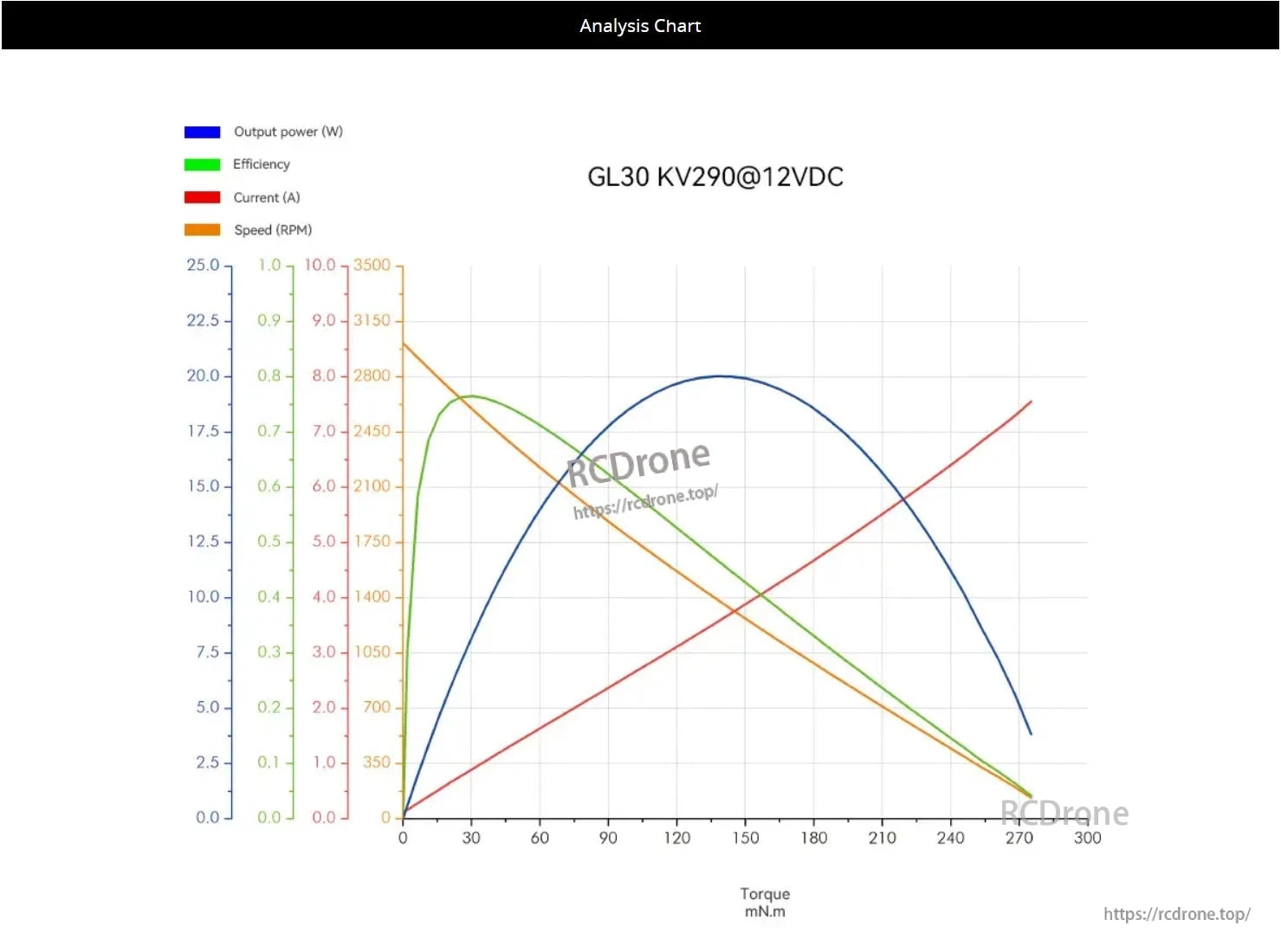CubeMars GL30 KV290 Brushless Gimbal Motor, CubeMars GL30 KV290@12VDC motor performance chart showing power, efficiency, current, and speed versus torque for optimal operation.