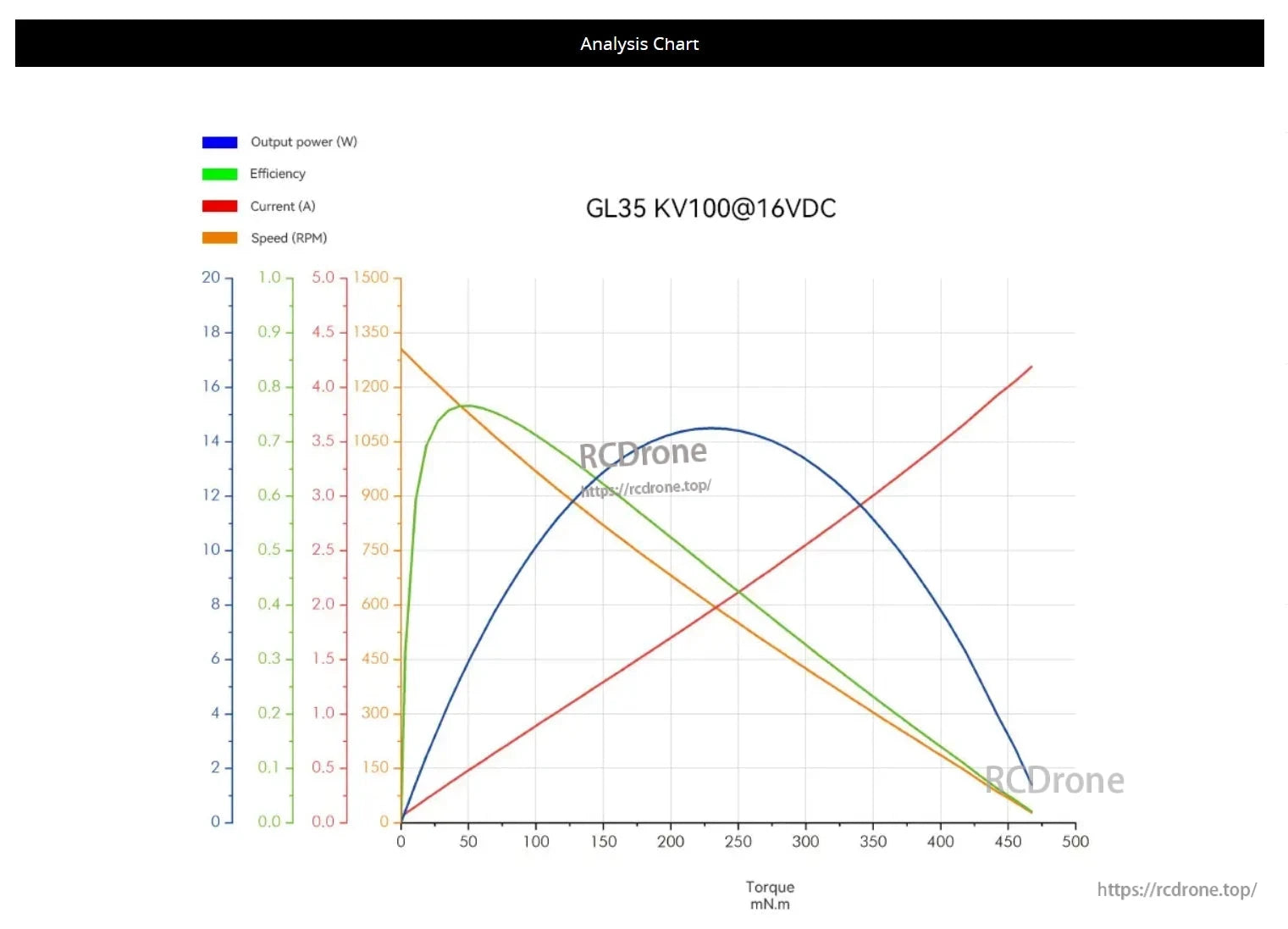 CubeMars GL35 KV100 Gimbal Motor, The CubeMars GL35 KV100@16VDC gimbal motor's performance chart shows output power peaks at 14W, efficiency up to 0.7, current rising to 16A, and speed starting at 1350 RPM, decreasing with torque.