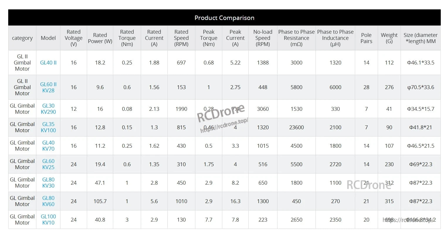 CubeMars GL35 KV100 Gimbal Motor: 16V, 12.8W, 0.15Nm torque, 1.3A, 815 RPM, 0.46Nm peak torque, 4A peak current, 41.8x21mm, 90g, 7 pole pairs.