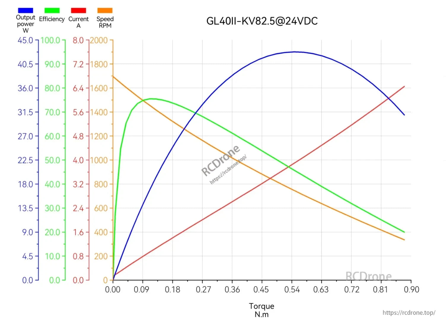 CubeMars GL40 II KV82.5 gimbal motor performance: output power, efficiency, current, and speed vs. torque. Peak power at 0.54 N·m; speed decreases, current increases with rising torque.