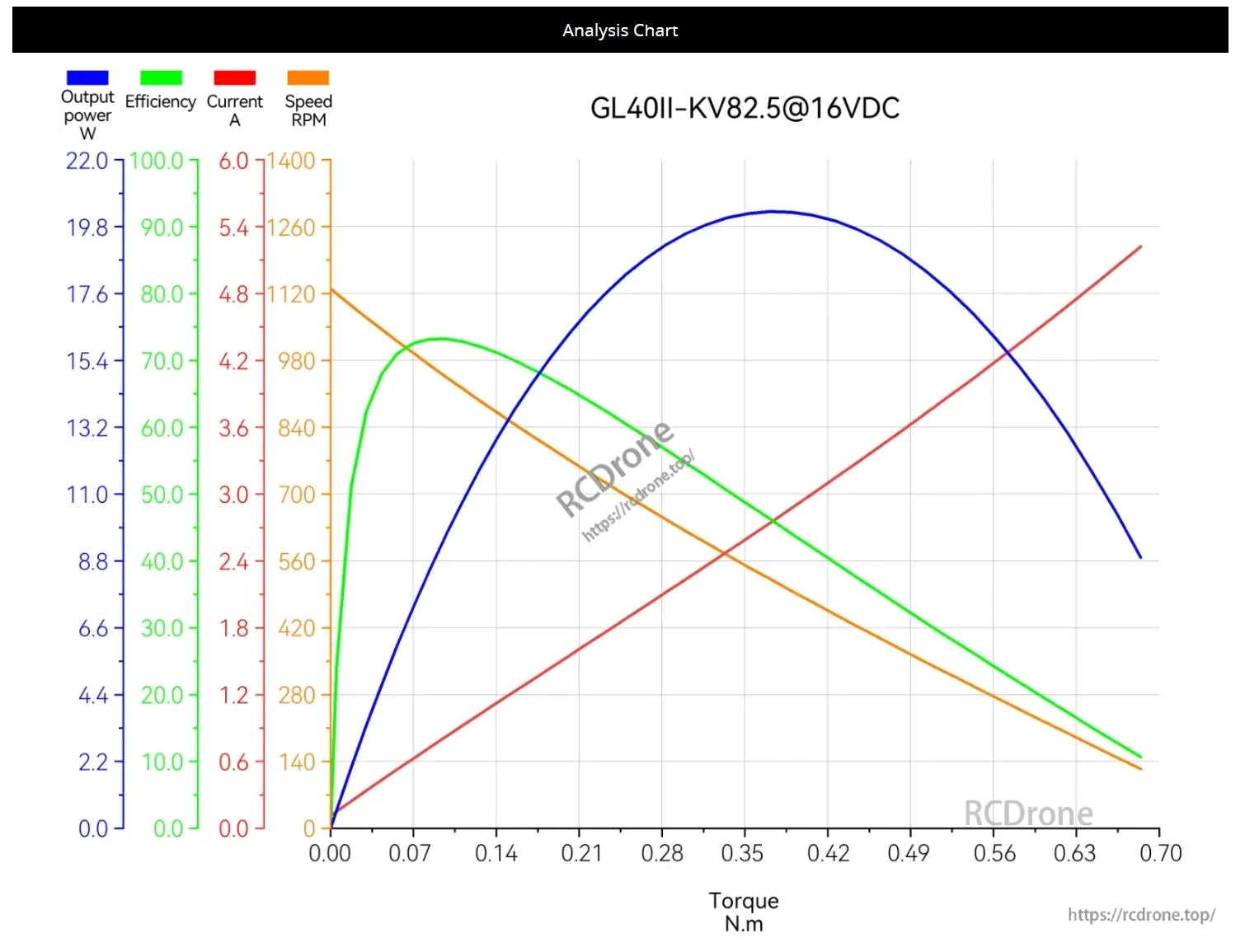 The CubeMars GL40 II KV82.5 gimbal motor analysis chart shows output power, efficiency, current, and speed (RPM) versus torque (N·m) at 16VDC, highlighting its performance characteristics.