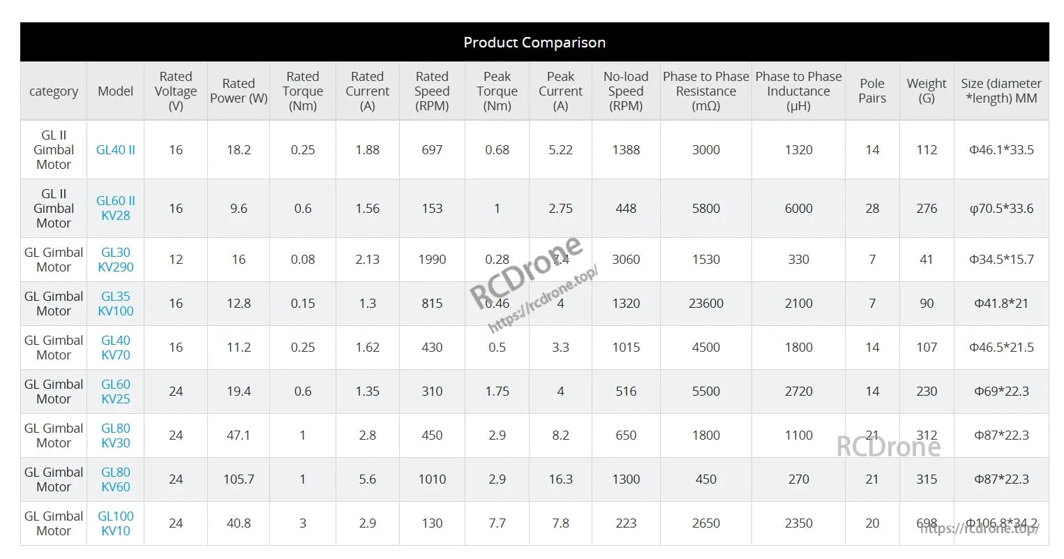 CubeMars GL40 II KV82.5 gimbal motor specs: 16V, 18.2W, 0.25Nm torque, 1.88A, 697RPM, 0.68Nm peak torque, 5.22A peak current, 1388RPM no-load speed, 3000mΩ resistance, 1320μH inductance, 14 pole pairs, 112g, 46.1x33.5mm.