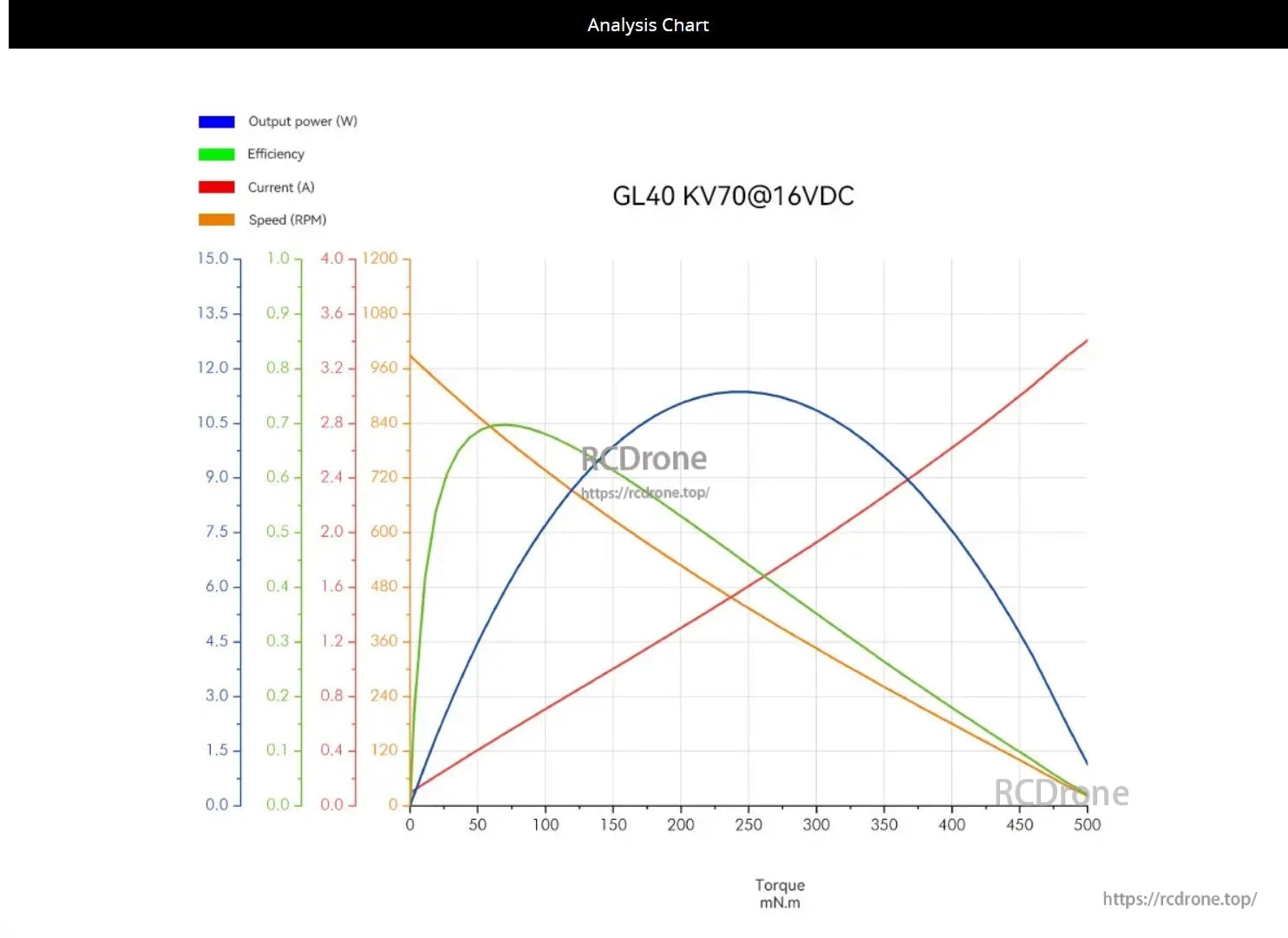 CubeMars GL40 KV70 Brushless Gimbal Motor, CubeMars GL40 KV70@16VDC motor performance chart shows output power, efficiency, current, and speed vs. torque. Efficiency peaks at mid-torque; power and speed decline with higher torque.