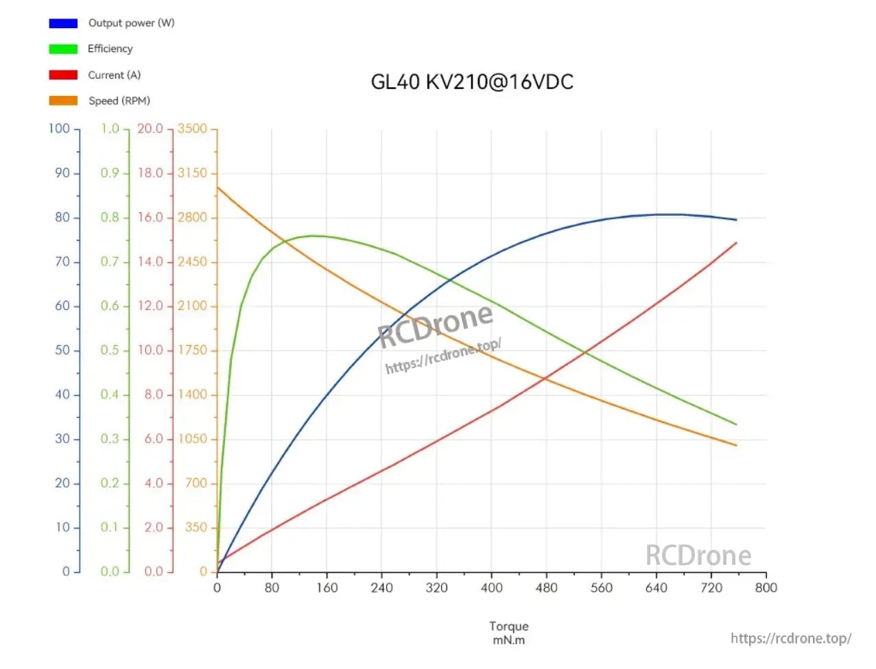 CubeMars GL40 KV70 Brushless Gimbal Motor, CubeMars GL40 KV210@16VDC motor performance shows efficiency peaks at 80 mN.m torque, with output power up to 80W at higher torques.