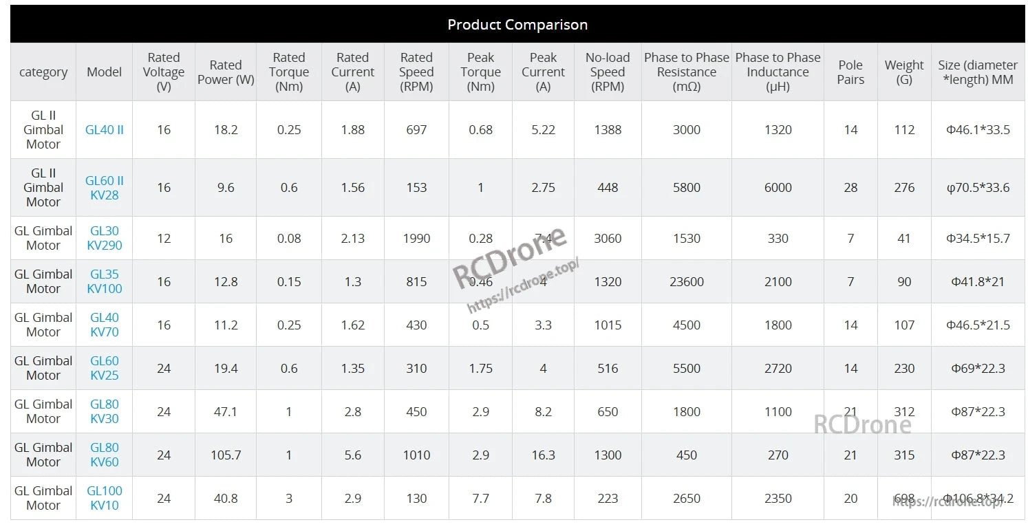 CubeMars GL60 II KV28 Gimbal Motor, GL60 II KV28 Gimbal Motor specs: 16V, 9.6W, 0.6Nm torque, 1.56A, 153 RPM, 1Nm peak torque, 2.75A peak current, 448 no-load RPM, 28 pole pairs, 276g, 70.5x33.6mm.