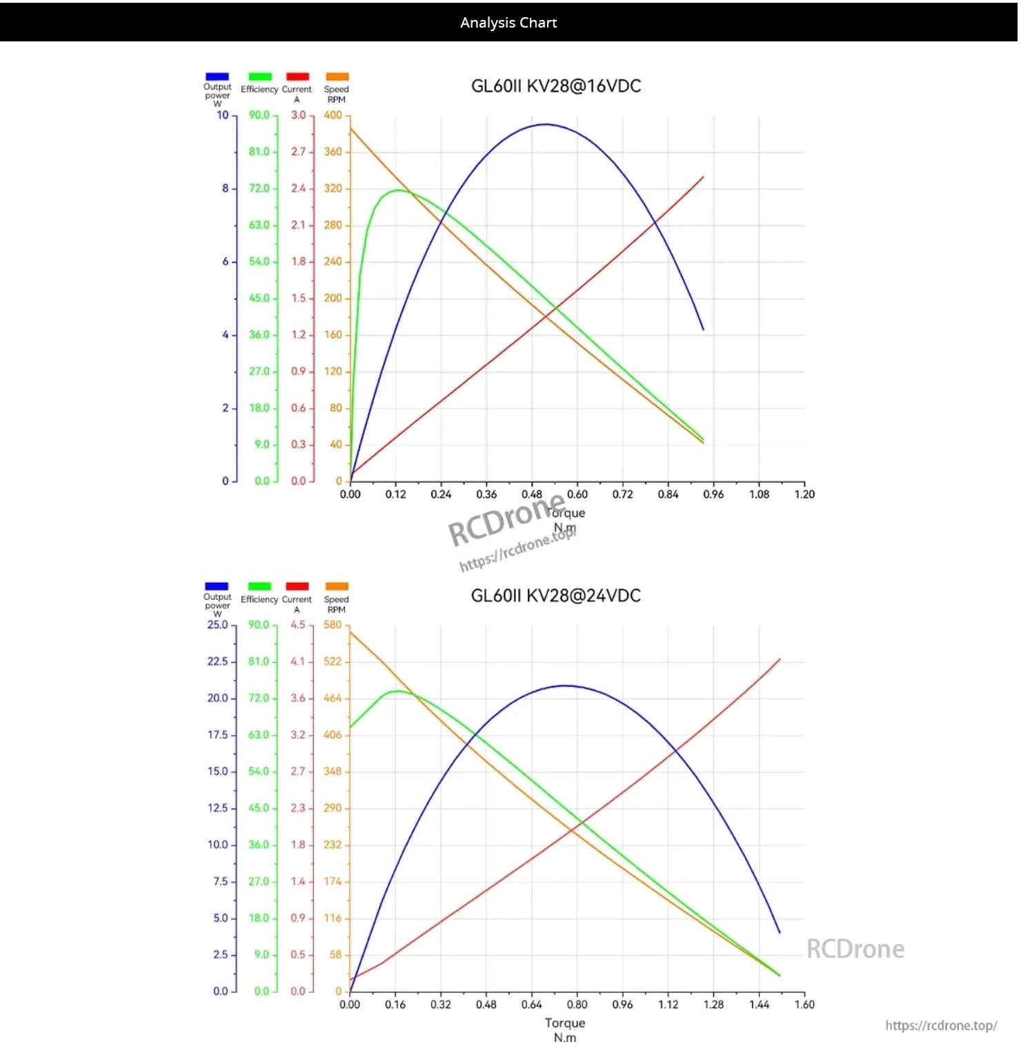 CubeMars GL60 II KV28 Gimbal Motor analysis charts show output power, efficiency, current, and speed at 16VDC and 24VDC, with torque as the variable, highlighting performance metrics.