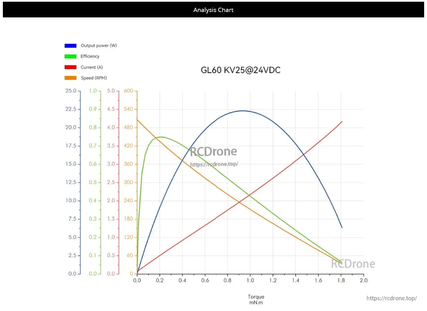 CubeMars GL60 KV25 Brushless Gimbal Motor, CubeMars GL60 KV25@24VDC motor performance chart: shows output power, efficiency, current, and speed vs. torque. Power peaks at mid-torque, efficiency peaks early, speed drops with increasing torque.