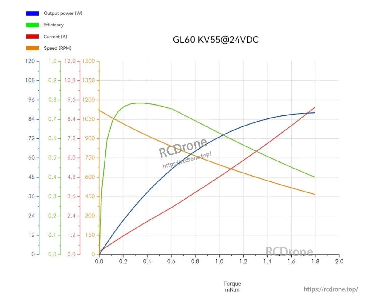 CubeMars GL60 KV25 Brushless Gimbal Motor, CubeMars GL60 KV55@24VDC motor: Efficiency peaks at 0.9, output power rises linearly up to 1.8 mN.m torque.