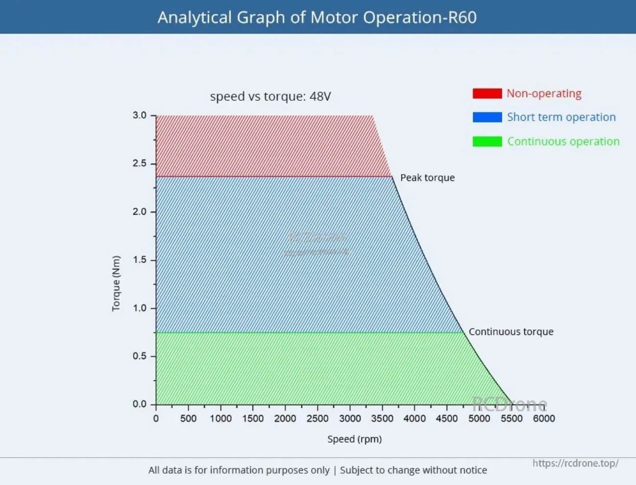 R60 motor operation chart at 48V showing speed vs torque regions with 0.75 Nm continuous and 2.3 Nm peak torque