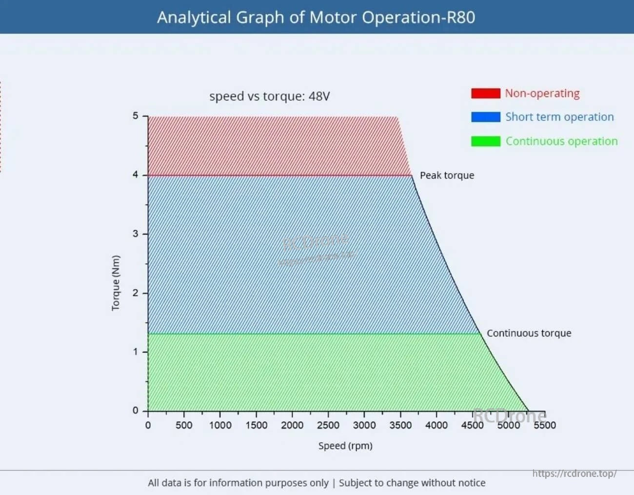 Analytical graph of CubeMars R80 motor operation at 48V showing speed vs torque with continuous and short-term zones