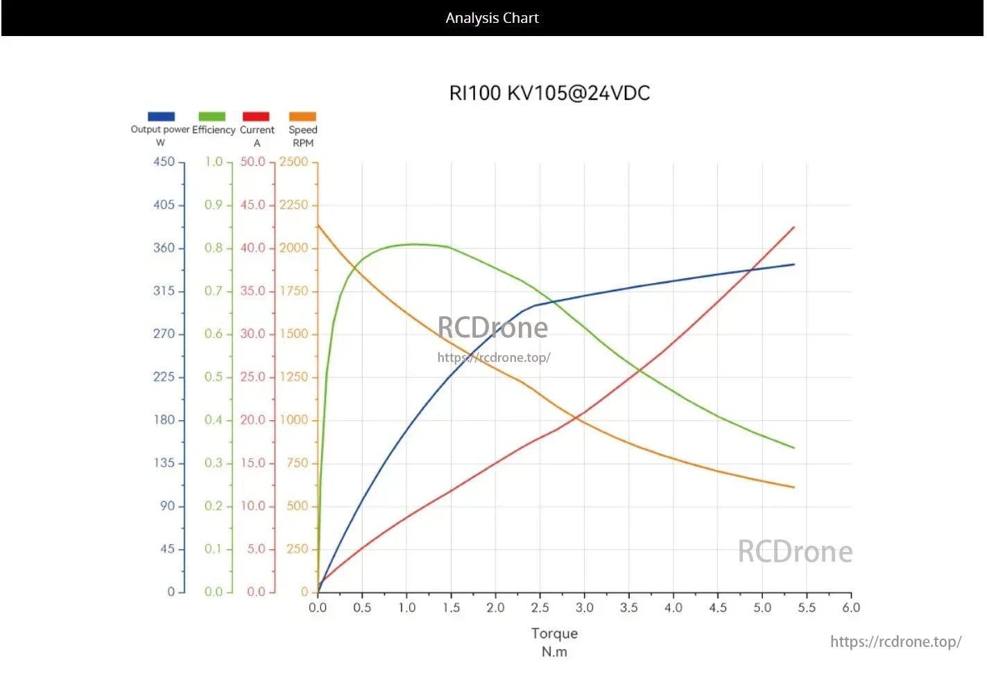 CubeMars RI100 Torque Motor, CubeMars RI100 KV105@24VDC performance chart shows torque vs. power, efficiency, current, and speed under varying loads.