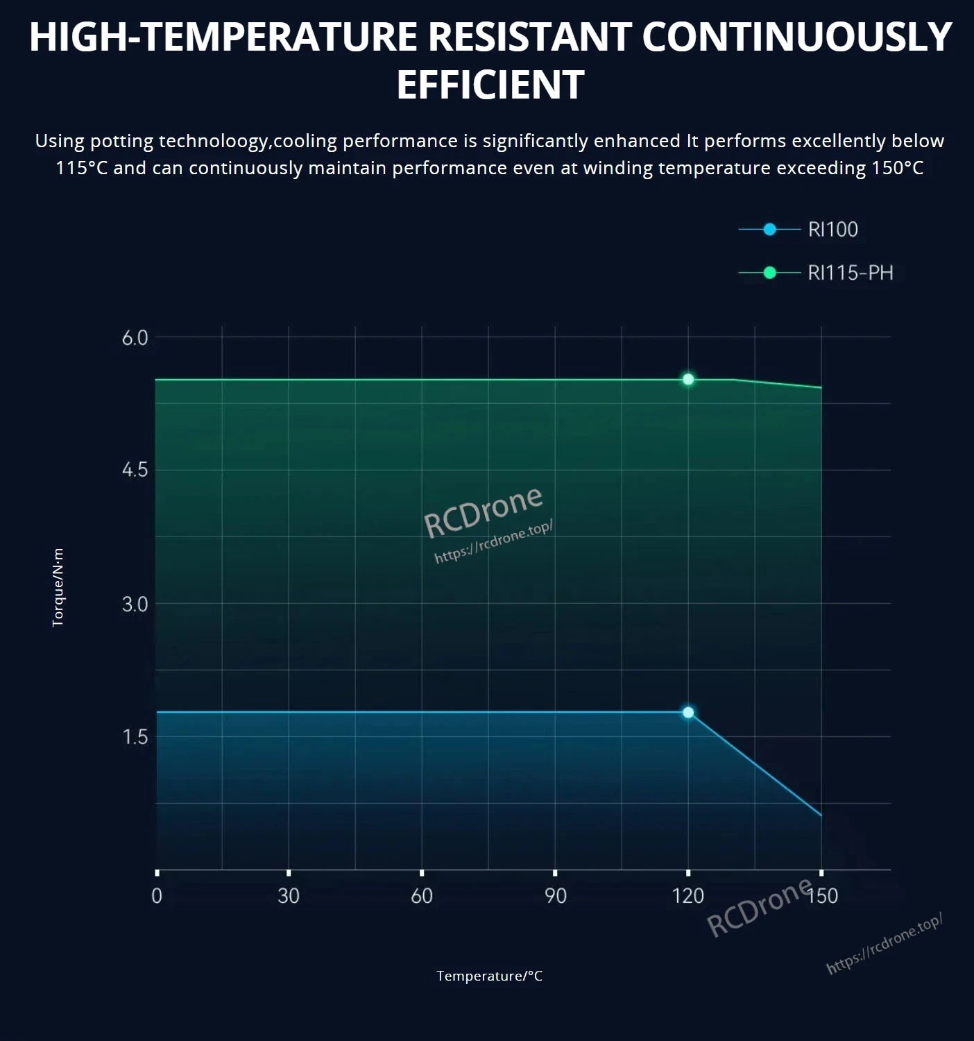 CubeMars RI115 Torque Motor, Potting technology enhances cooling, performs well below 115°C, and maintains performance above 150°C winding temps. RI100 and RI115-PH models include torque vs. temperature graphs.