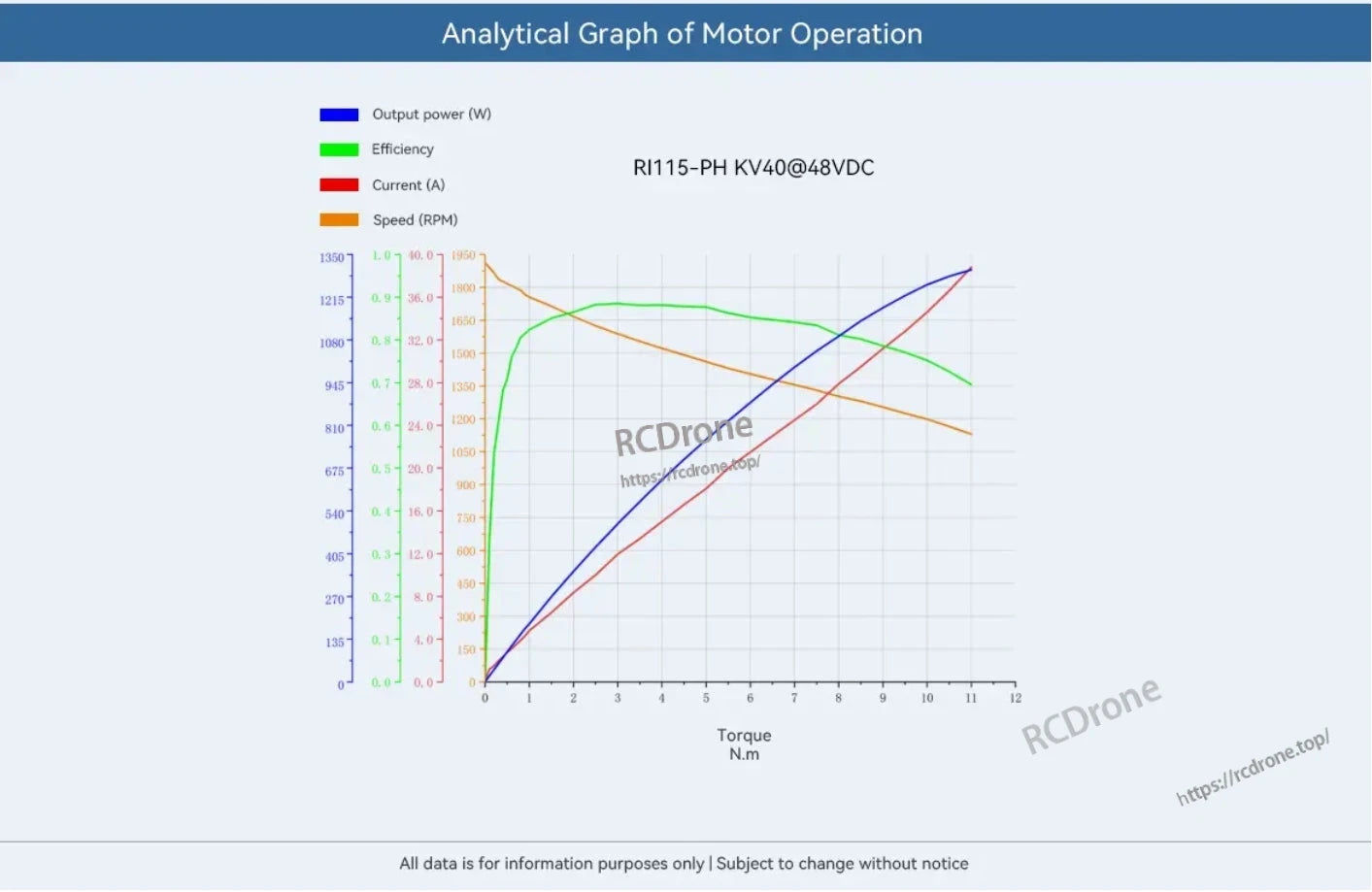 CubeMars RI115 Torque Motor, Graph shows CubeMars RI115 motor performance: power, efficiency, current, and speed vs. torque. Power and current rise with torque; efficiency peaks mid-torque, speed drops. Illustrates operational dynamics for optimal use.
