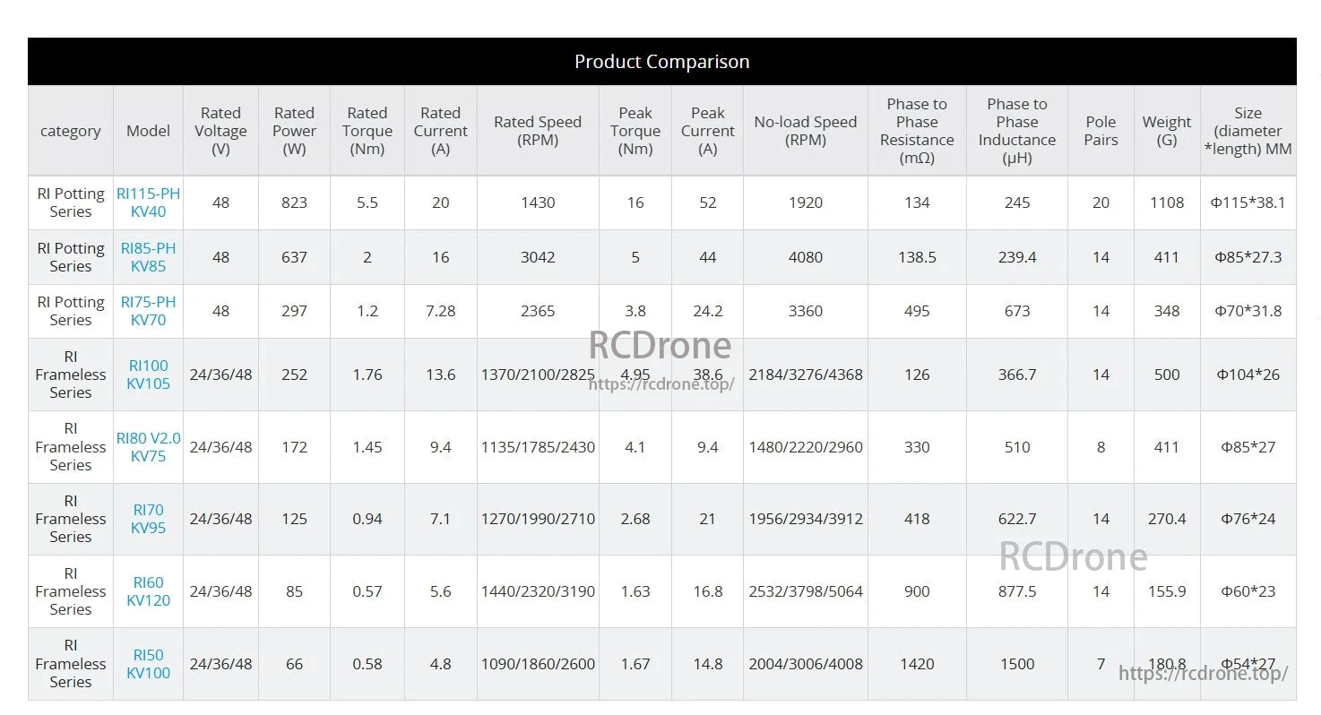 CubeMars RI50 motor: 24/36/48V, 66W, 0.58Nm torque, 4.8A, 1090-2600RPM, 1.67Nm peak torque, 14.8A peak current, 2004-4008RPM no-load speed, 1420mΩ, 1500μH, 7 pole pairs, 180.8g, φ54*27mm.