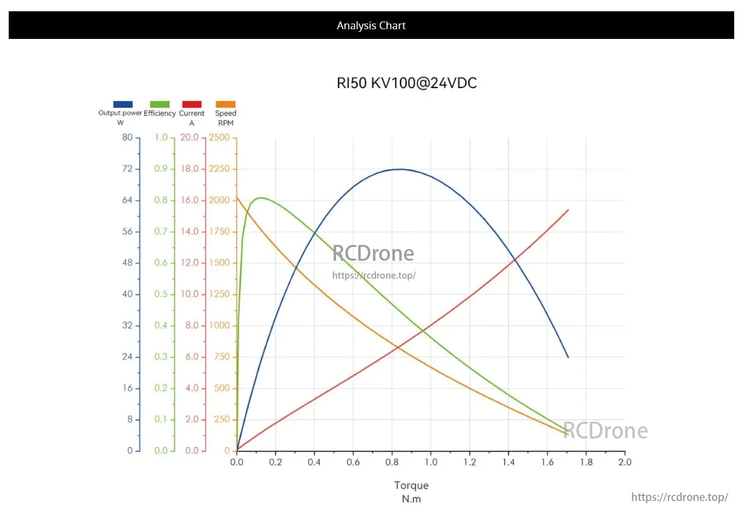 CubeMars RI50 Motor, Chart shows CubeMars RI50 KV100@24VDC motor performance: power peaks at ~72W, efficiency max ~0.8, current rises linearly, speed drops from 2500 RPM with increasing torque.