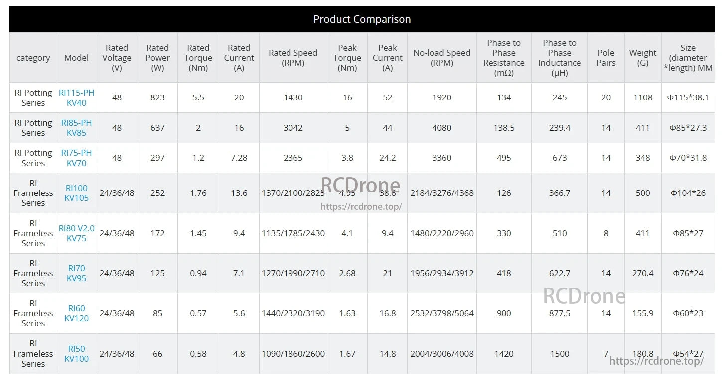CubeMars RI60 Motor, CubeMars RI60 KV120 motor: 24/36/48V, 85W, 0.57Nm torque, 5.6A, 1440-3190 RPM, 1.63Nm peak torque, 16.8A peak current, 900mΩ, 877.5µH, 14 pole pairs, 155.9g, φ60×23mm.