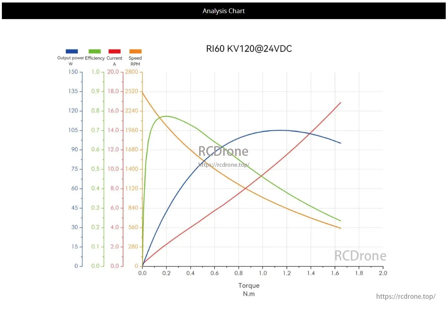 The CubeMars RI60 motor at KV120@24VDC shows efficiency peaks around 0.2 N.m torque, with output power, current, and speed decreasing as torque increases.