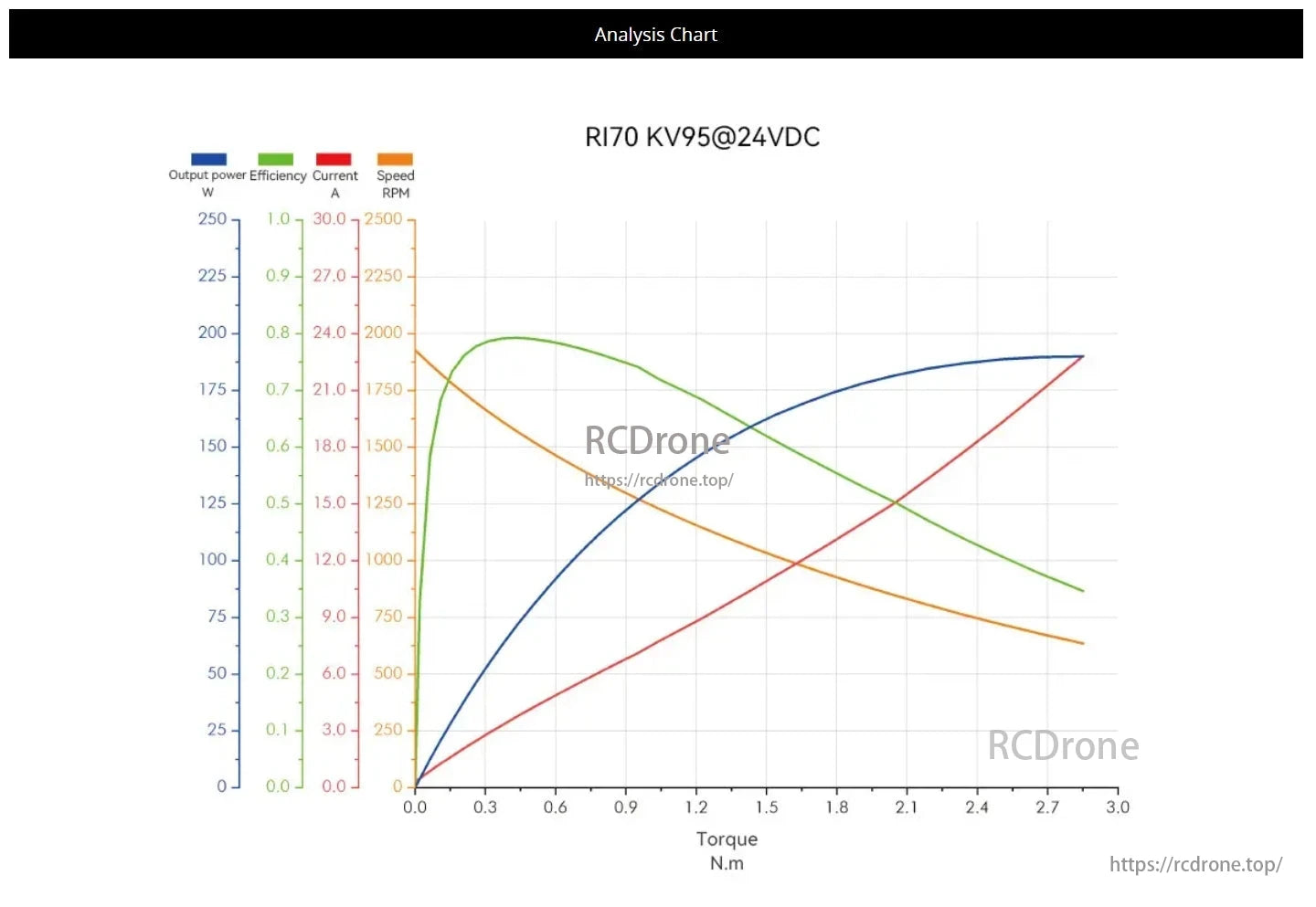CubeMars RI70 Motor, Chart analyzes RI70 KV95@24VDC motor performance: power, efficiency, current, speed vs. torque under varying conditions.