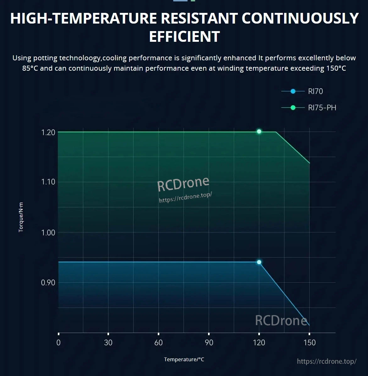 CubeMars RI75 Motor, Potting technology improves cooling, performs well below 85°C, maintains efficiency above 150°C, and keeps torque stable up to 120°C.