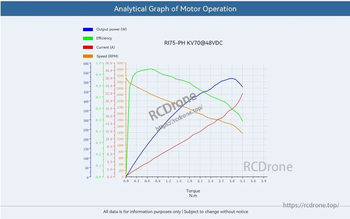 CubeMars RI75 Motor, Graph shows CubeMars RI75-PH KV70 motor performance at 48VDC, including power, efficiency, current, and speed vs. torque. For reference only.