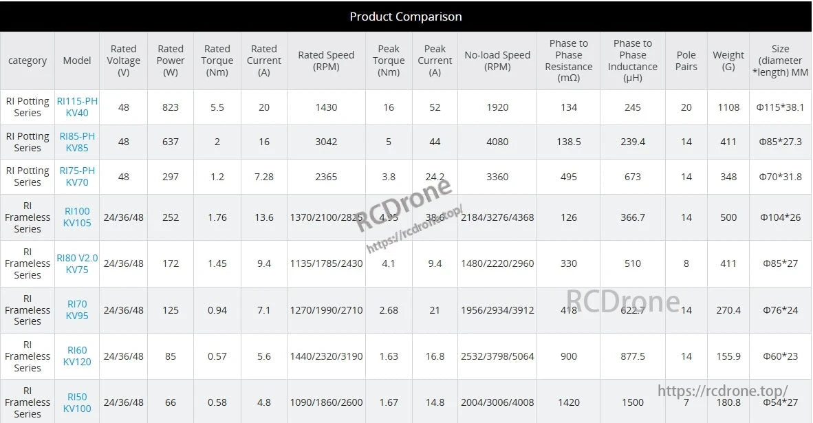 The CubeMars RI75 motor features 48V, 297W, 1.2Nm torque, 7.28A current, 2365 RPM, and weighs 348g with dimensions Φ70x31.8mm.
