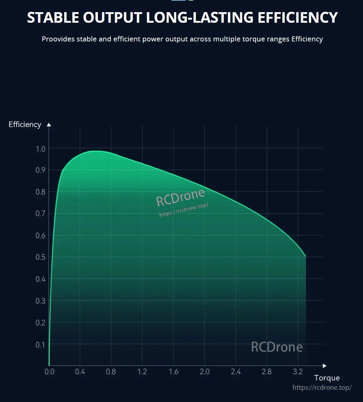 The CubeMars RI75 Motor provides stable, efficient power across torque ranges for long-lasting performance.