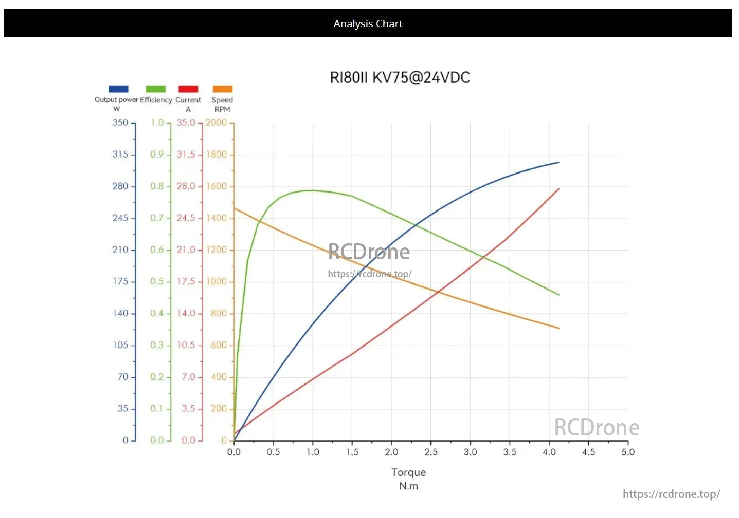 CubeMars RI80 Torque Motor, CubeMars RI80II KV75@24VDC motor analysis chart shows torque vs. power, efficiency, current, and speed, with torque from 0 to 5 N.m.