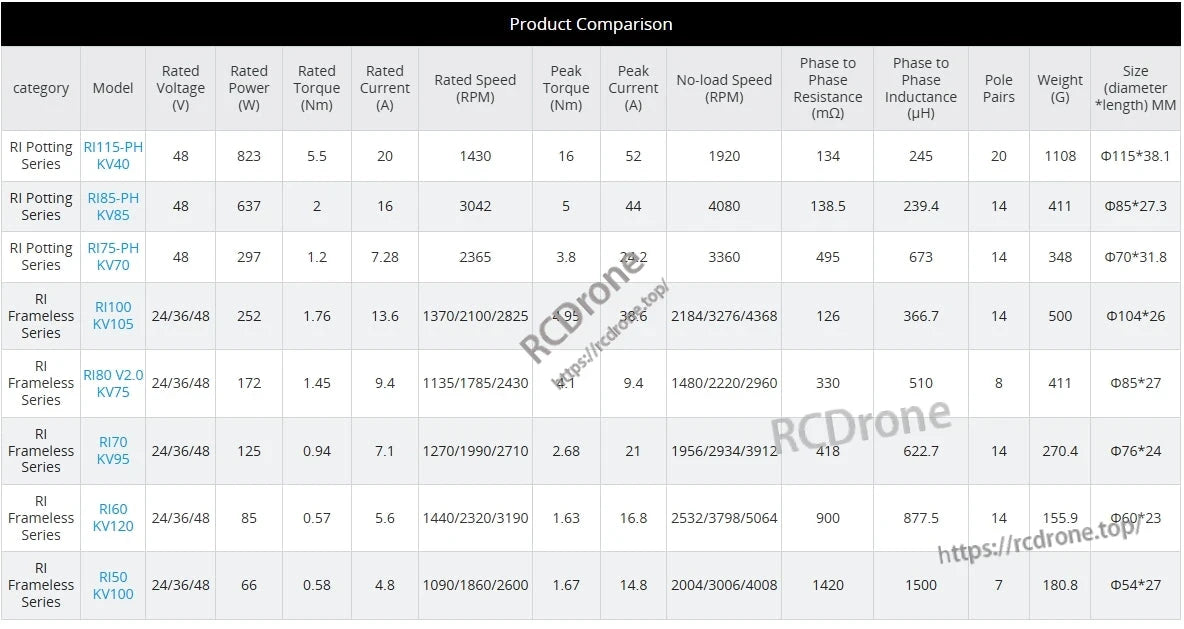 The CubeMars RI85 Torque Motor operates at 48V with 637W power, delivering 2Nm torque, 16A current, and 3042 RPM speed. It offers 5Nm peak torque, 44A peak current, and measures 85x27.3mm.