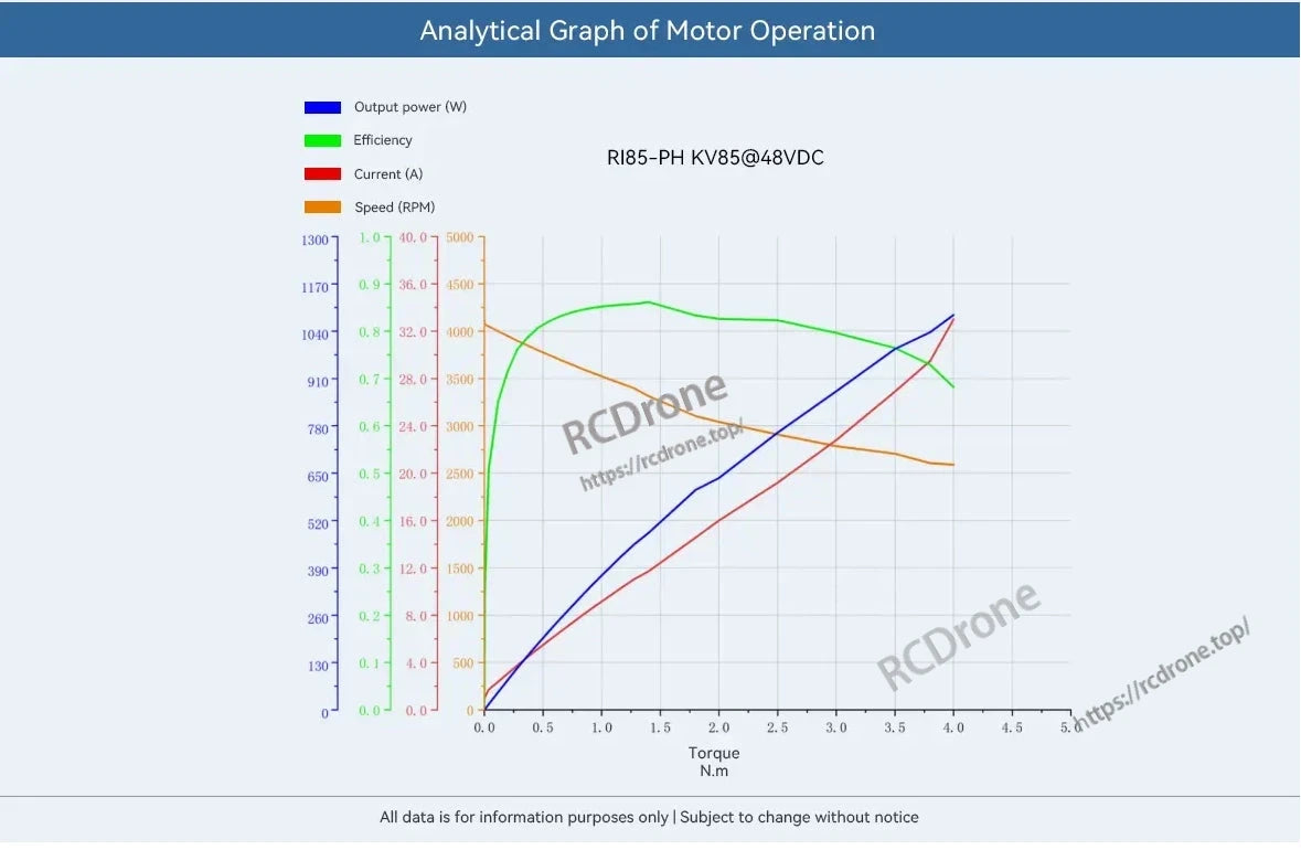 CubeMars RI85 Torque Motor, Graph shows CubeMars RI85 motor performance: power, efficiency, current, speed vs. torque at 48VDC, up to 4 N.m.