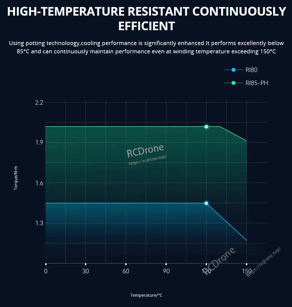 CubeMars RI85 Torque Motor, Potting technology enhances cooling; RI80 and RI85-PH operate efficiently up to 150°C with stable torque across temperatures.