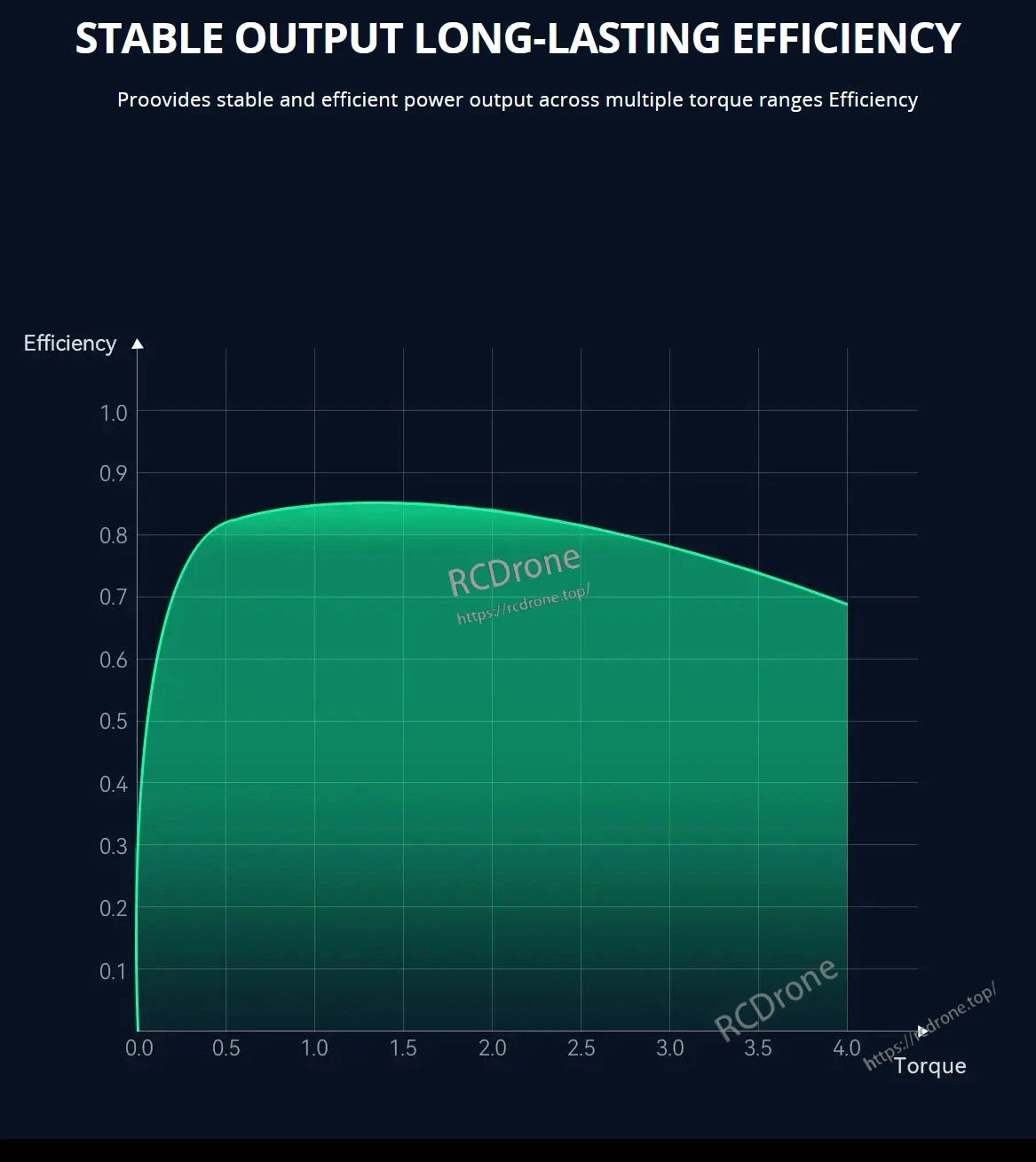 The CubeMars RI85 Torque Motor provides stable output, lasting efficiency, and high performance across various torque ranges with consistent power.
