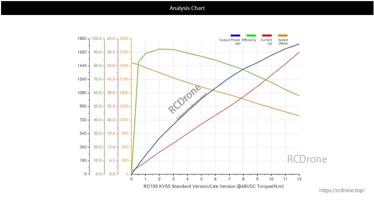 CubeMars RO100 Motor, Chart shows RO100 KV55 motor performance at 48VDC, including power, efficiency, current, and speed vs. torque.