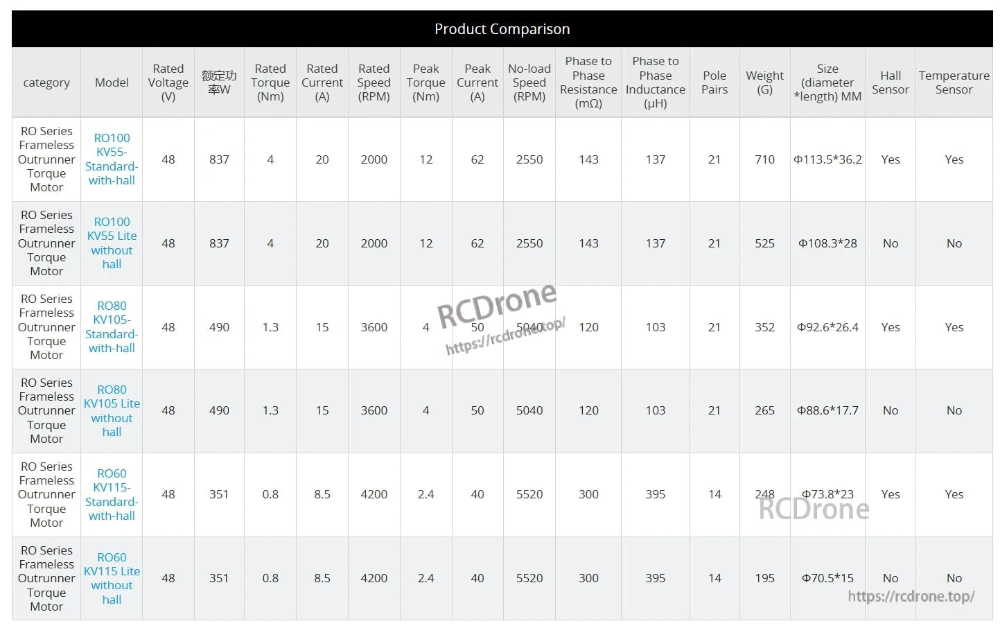 CubeMars RO100 motor specs: 48V, 837W, 4Nm torque, 20A, 2000 RPM. Two models: with hall sensors (710g, 113.5x36.2mm) and without (525g, 108.3x28mm).