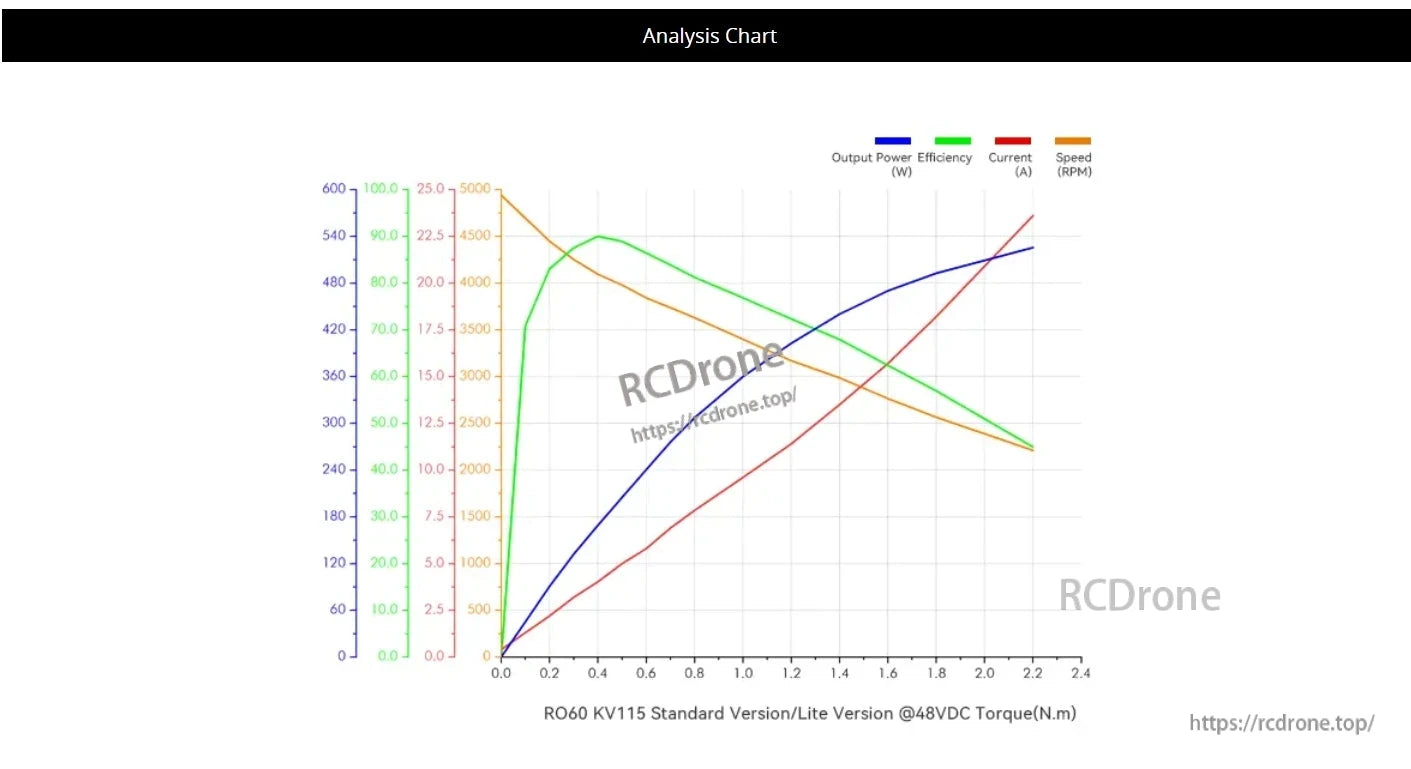 CubeMars RO60 Motor, Chart compares CubeMars RO60 KV115 motor performance (power, efficiency, current, speed vs. torque) at 48VDC; includes Standard and Lite versions.