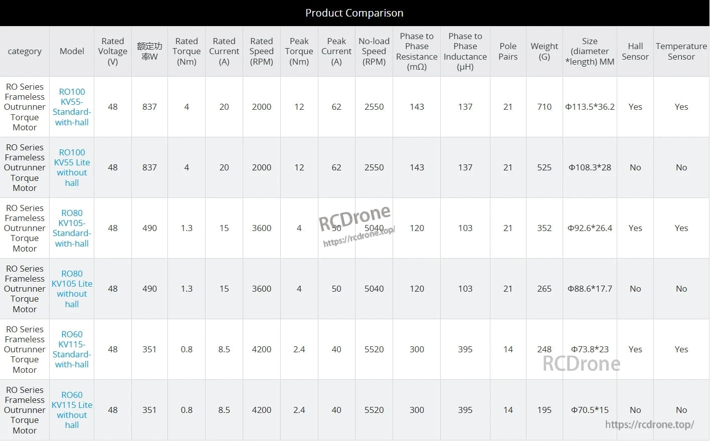 CubeMars RO60 Motor, The RO60 KV115 motor operates at 48V, delivering 351W power, 0.8Nm torque, 4200 RPM, with 8.5A current, 14 pole pairs, and includes hall and temperature sensors.