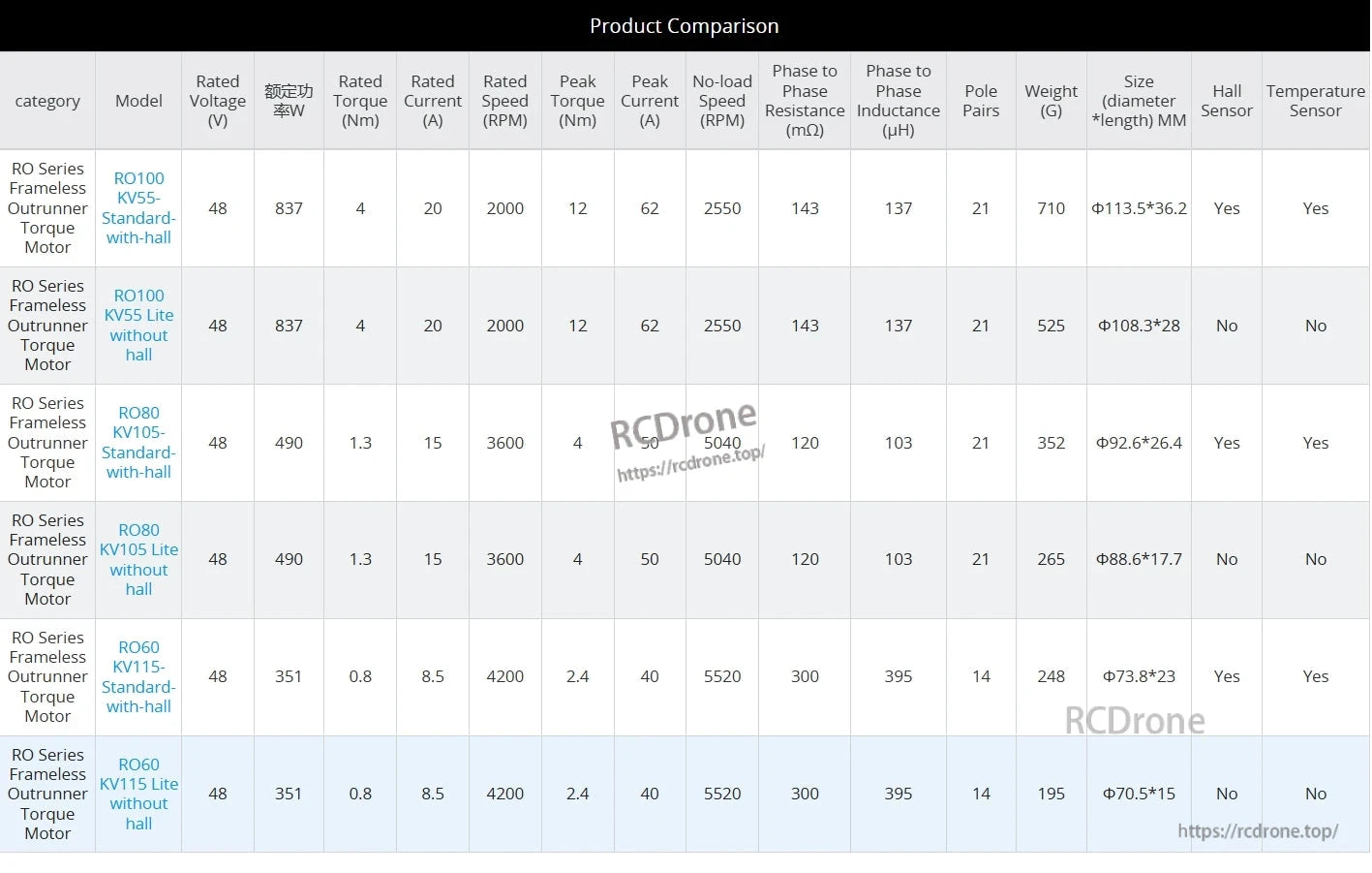 CubeMars RO80 Motor, The RO80 KV105 motor delivers 490W power, 1.3Nm torque, and 3600 RPM speed. The standard version includes a hall sensor, while the Lite does not. Both operate at 48V and 15A.