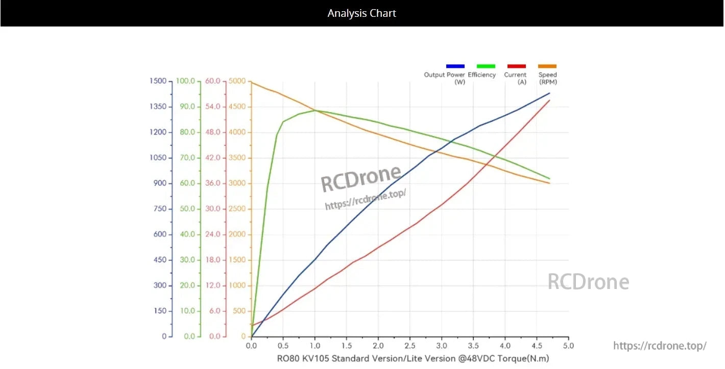 CubeMars RO80 Motor, Chart shows CubeMars RO80 KV105 motor performance at 48VDC, including power, efficiency, current, and speed vs. torque.