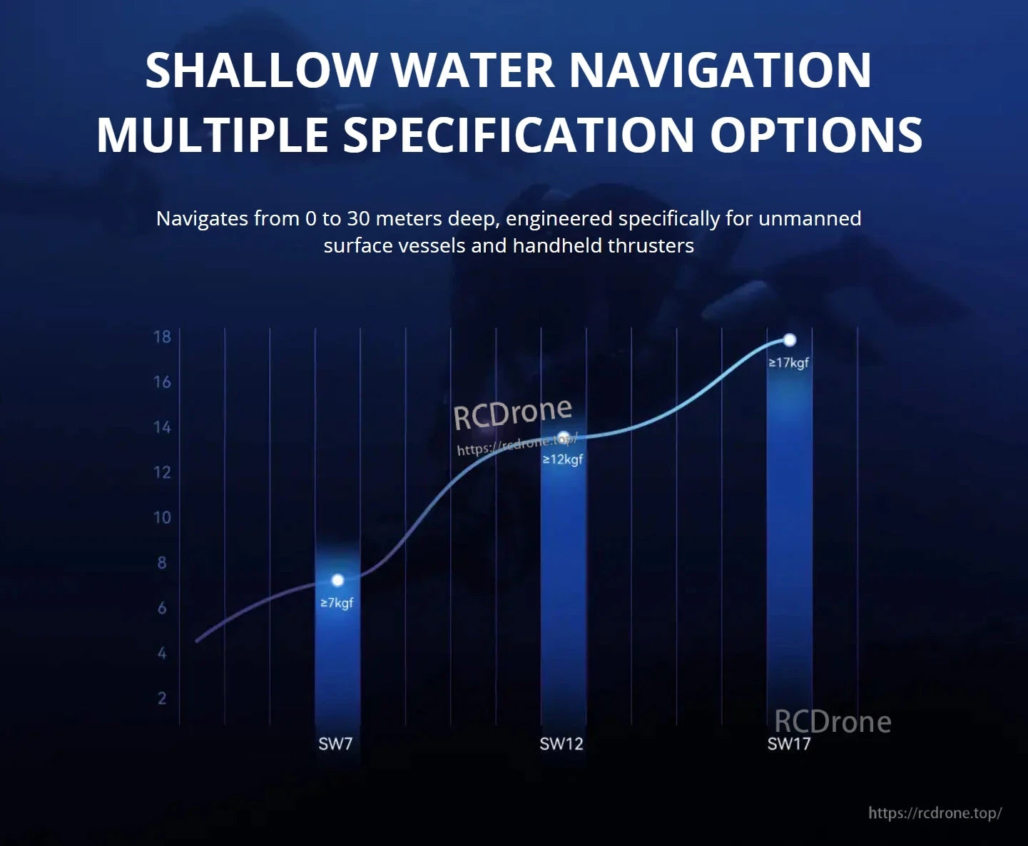 CubeMars SW12 Underwater Thruster, Unmanned vessels SW7, SW12, SW17 navigate shallow waters (0-30m) with thrust forces ≥7kgf, ≥12kgf, ≥17kgf respectively.