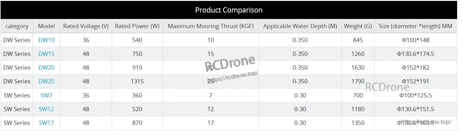 The CubeMars SW12 underwater thruster delivers 12KGF thrust, operates up to 30m depth, and is compact and powerful for moderate aquatic use.