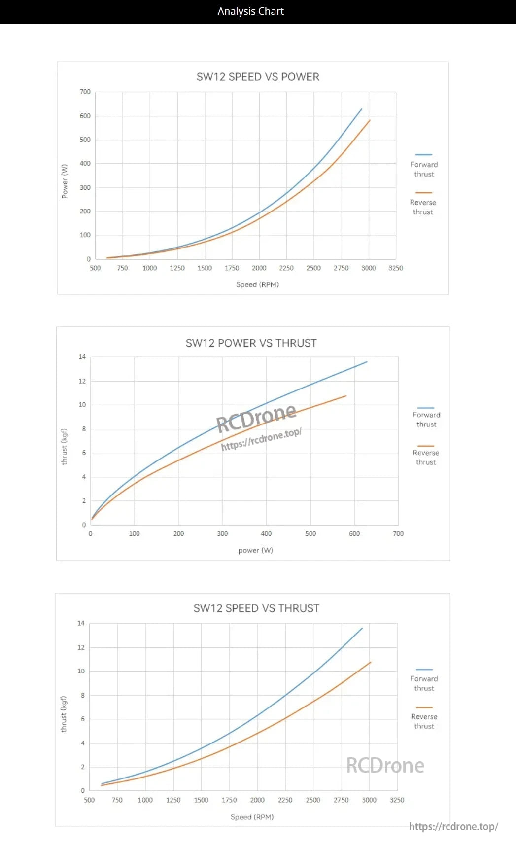 CubeMars SW12 Underwater Thruster performance analyzed through speed, power, and thrust graphs, showing efficiency in forward and reverse operations across RPM and power ranges.