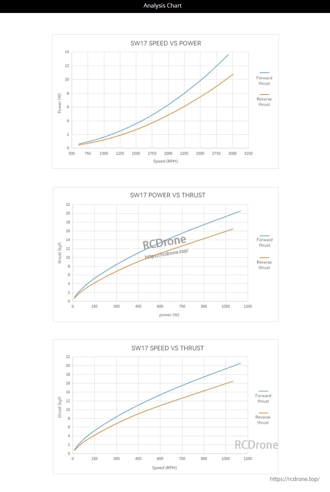 The CubeMars SW17 Underwater Thruster analysis includes graphs showing speed vs. power, power vs. thrust, and speed vs. thrust, highlighting efficiency in forward and reverse operations across RPM and power ranges.