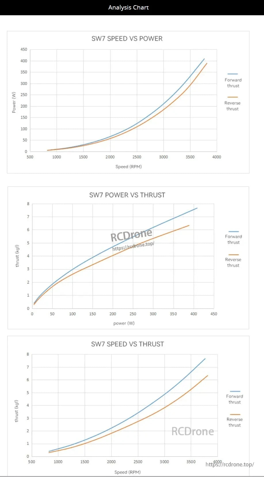 The CubeMars SW7 Underwater Thruster analysis shows forward thrust outperforms reverse across speed, power, and thrust metrics.