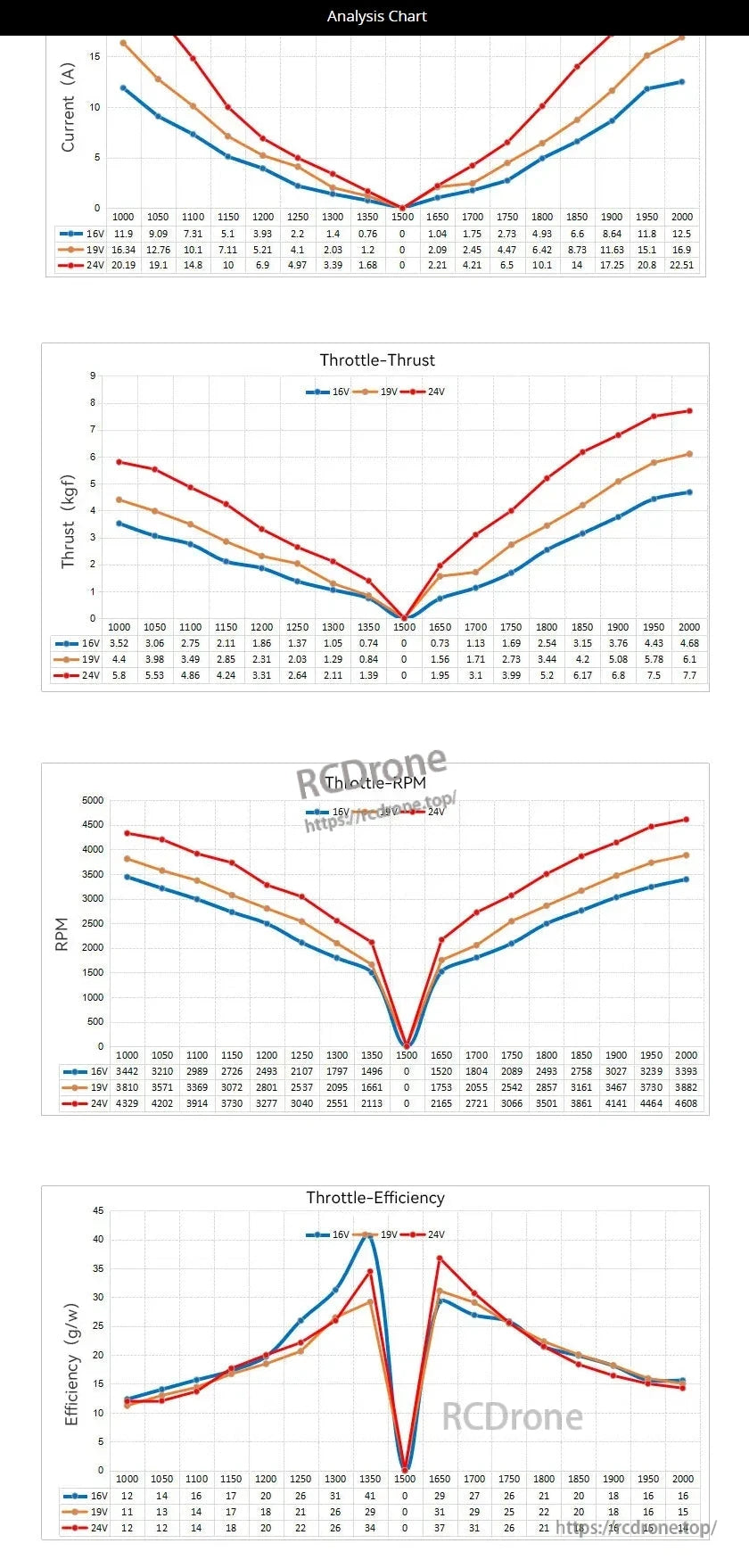 CubeMars W30 Underwater Thruster, CubeMars W30 thruster performance analysis: current, thrust, RPM, and efficiency vary with voltage and throttle, showing optimal metrics for underwater use.