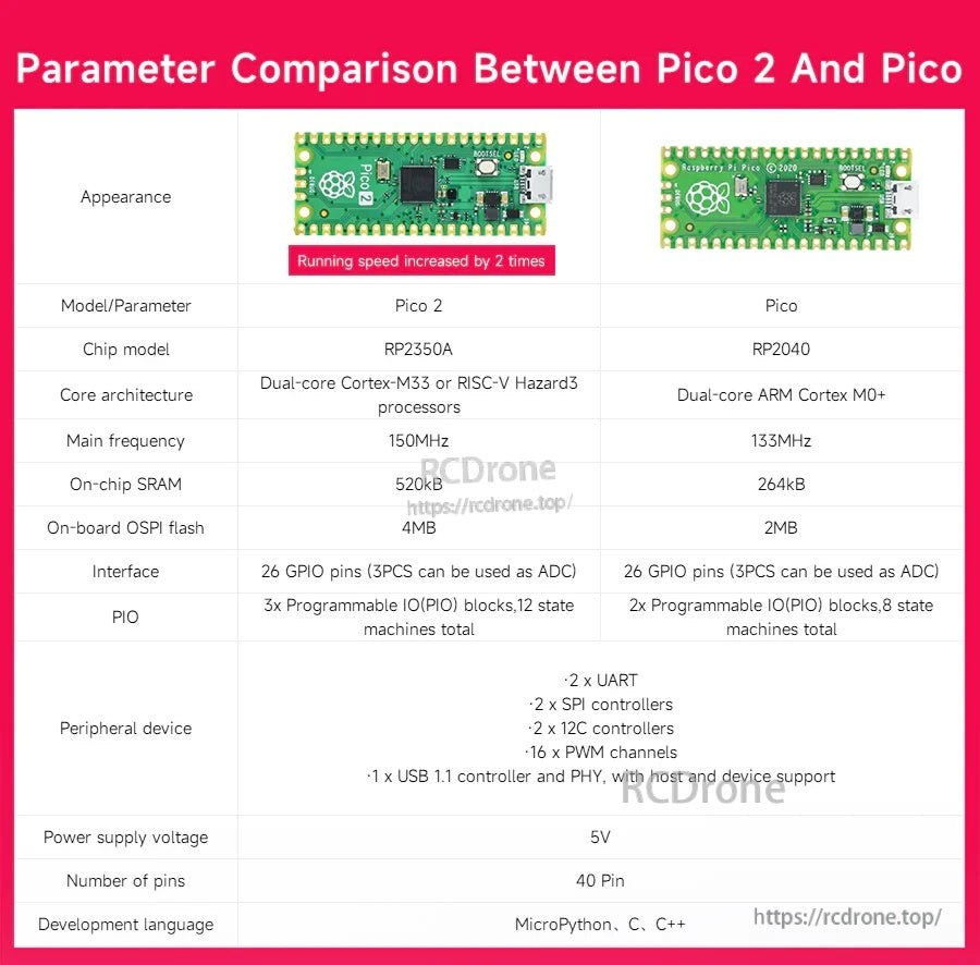 Comparison table of Pico 2 vs Pico parameters including CPU, frequency, SRAM, flash, GPIO and PIO resources