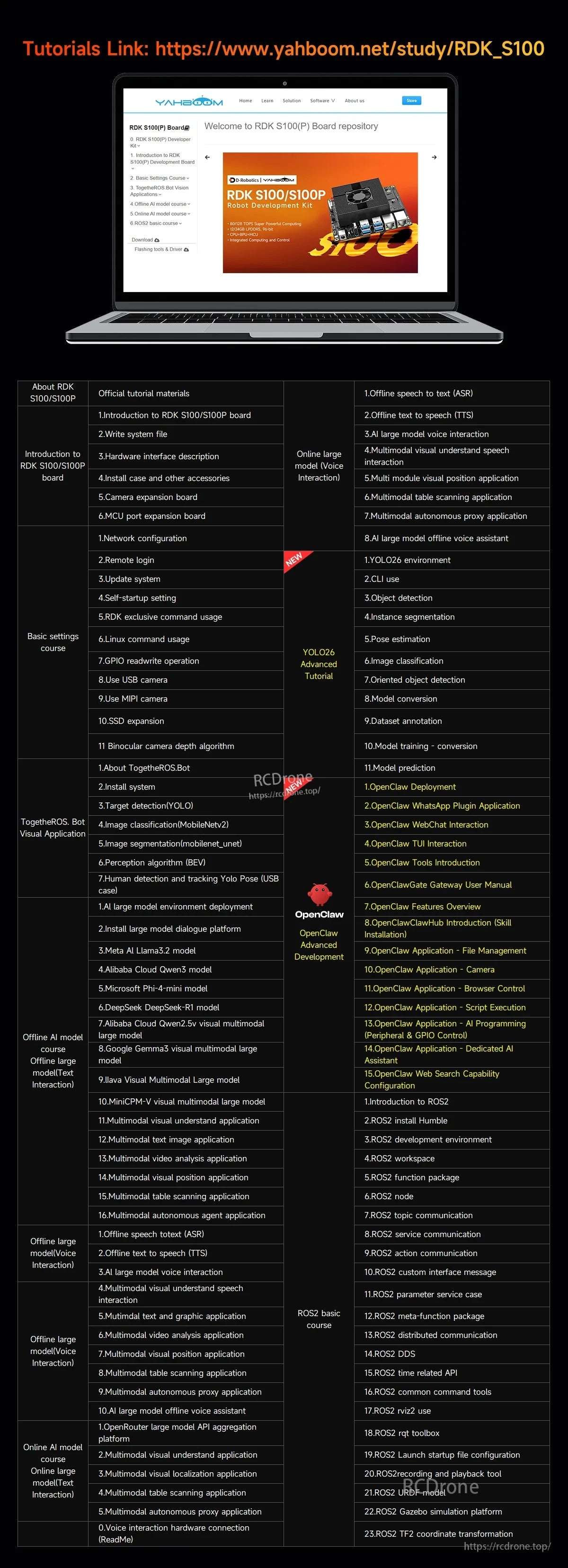 RDK S100 tutorial link and long feature checklist for hardware, interfaces, and software capabilities